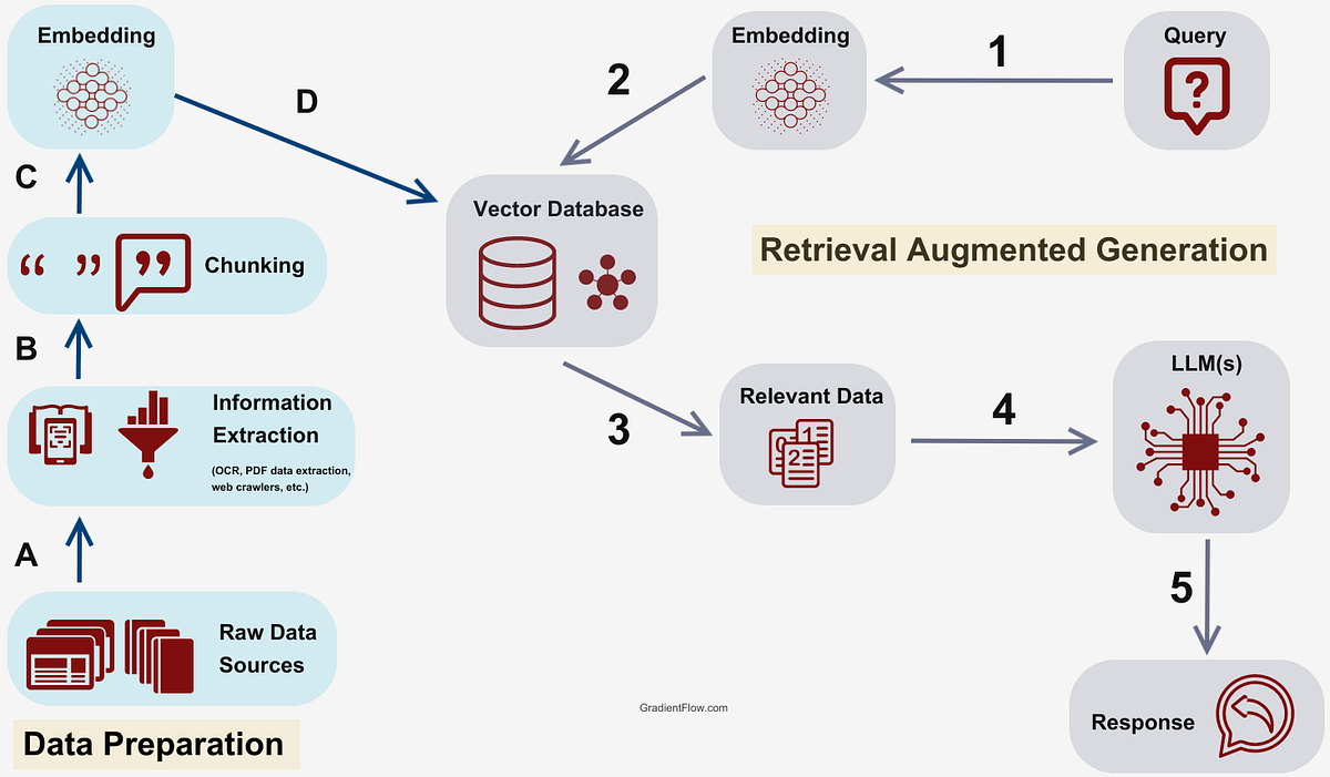 RAG Systems Explained